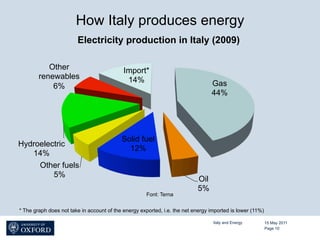 How Italy produces energy
                        Electricity production in Italy (2009)

           Other                            Import*
        renewables                           14%
            6%                                                                   Gas
                                                                                 44%




                                           Solid fuel
Hydroelectric
                                             12%
   14%
     Other fuels
         5%
                                                                           Oil
                                                                           5%
                                                      Font: Terna

* The graph does not take in account of the energy exported, i.e. the net energy imported is lower (11%)

                                                                                  Italy and Energy         15 May 2011
                                                                                                           Page 10
 