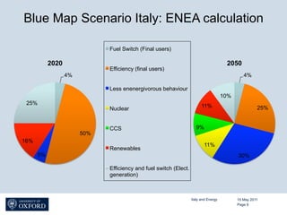 Blue Map Scenario Italy: ENEA calculation

                             Fuel Switch (Final users)

           2020                                                                       2050
                             Efficiency (final users)
                  4%                                                                          4%

                             Less enenergivorous behaviour
                                                                                     10%
 25%
                             Nuclear                                    11%                          25%


                             CCS                                    9%
                       50%
16%
                                                                         11%
                             Renewables
      5%                                                                                   30%

                             Efficiency and fuel switch (Elect.
                             generation)



                                                                  Italy and Energy         15 May 2011
                                                                                           Page 9
 