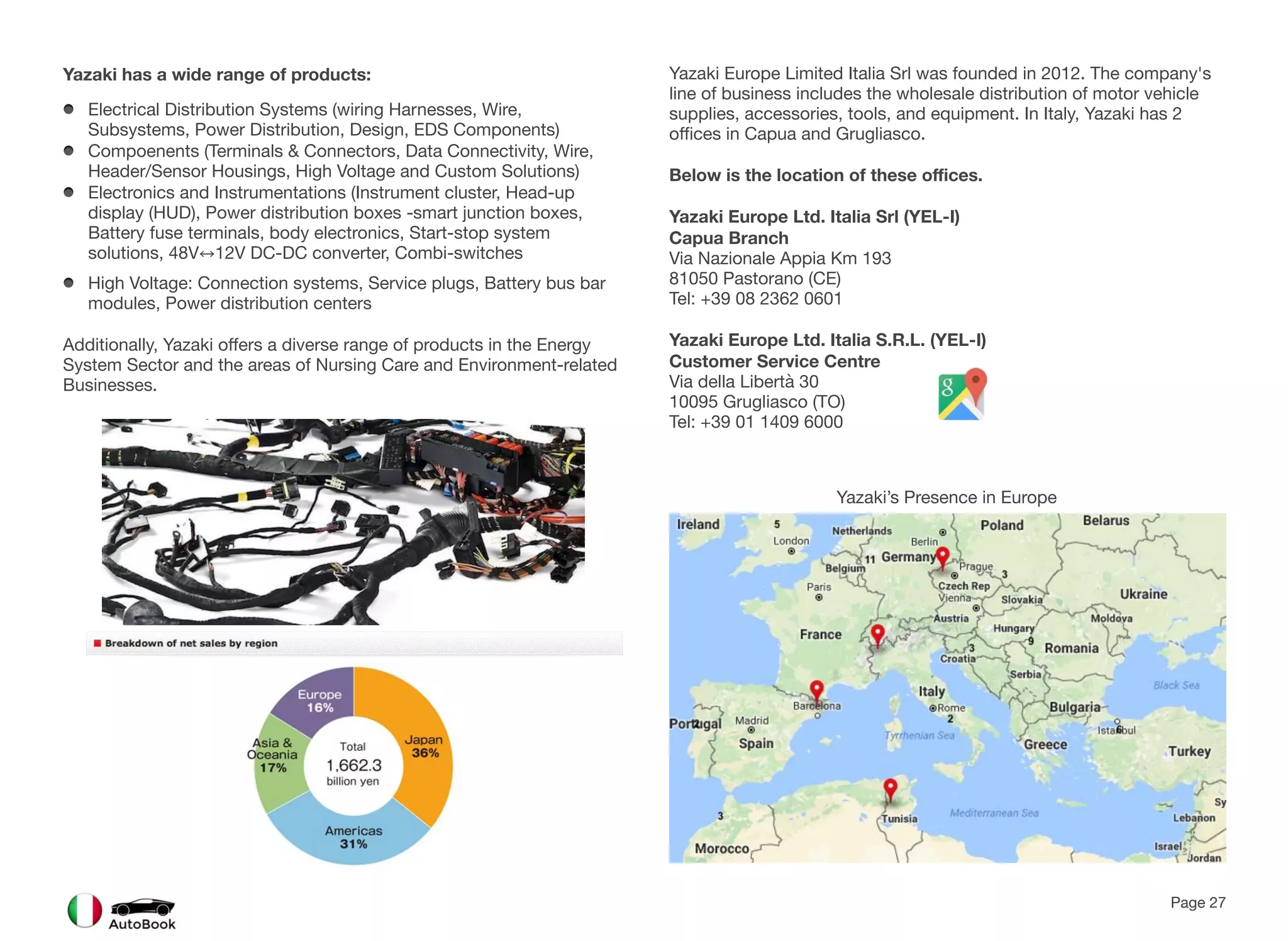 Yazaki has a wide range of products:
Electrical Distribution Systems (wiring Harnesses, Wire,
Subsystems, Power Distribution, Design, EDS Components)
Compoenents (Terminals & Connectors, Data Connectivity, Wire,
Header/Sensor Housings, High Voltage and Custom Solutions)
Electronics and Instrumentations (Instrument cluster, Head-up
display (HUD), Power distribution boxes -smart junction boxes,
Battery fuse terminals, body electronics, Start-stop system
solutions, 48V 12V DC-DC converter, Combi-switches
High Voltage: Connection systems, Service plugs, Battery bus bar
modules, Power distribution centers
Additionally, Yazaki offers a diverse range of products in the Energy
System Sector and the areas of Nursing Care and Environment-related
Businesses.
Yazaki Europe Limited Italia Srl was founded in 2012. The company's
line of business includes the wholesale distribution of motor vehicle
supplies, accessories, tools, and equipment. In Italy, Yazaki has 2
offices in Capua and Grugliasco.
Below is the location of these offices.
Yazaki Europe Ltd. Italia Srl (YEL-I)
Capua Branch
Via Nazionale Appia Km 193
81050 Pastorano (CE)
Tel: +39 08 2362 0601
Yazaki Europe Ltd. Italia S.R.L. (YEL-I)
Customer Service Centre
Via della Libertà 30
10095 Grugliasco (TO)
Tel: +39 01 1409 6000
Page 27
Yazaki’s Presence in Europe