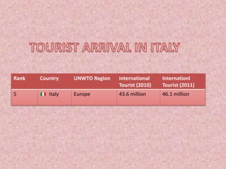 Rank Country UNWTO Region International
Tourist (2010)
Internationl
Tourist (2011)
5 Italy Europe 43.6 million 46.1 million
 