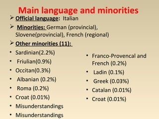 Main language and minorities 
Official language: Italian 
 Minorities: German (provincial), 
Slovene(provincial), French (regional) 
Other minorities (11): 
• Sardinian(2.2%) 
• Friulian(0.9%) 
• Occitan(0.3%) 
• Albanian (0.2%) 
• Roma (0.2%) 
• Croat (0.01%) 
• Misunderstandings 
• Misunderstandings 
• Franco-Provencal and 
French (0.2%) 
• Ladin (0.1%) 
• Greek (0.03%) 
• Catalan (0.01%) 
• Croat (0.01%) 
 