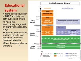 Educational 
system 
+ Italy's public education 
is FREE and Italy has 
both public and private 
+It has a five-year 
primary stage and 
an eight-year secondary 
stage 
+After secondary school, 
students have to take 
the final exam called 
Esame di Maturità. 
+Pass the exam choose 
university 
 