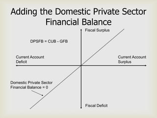 Adding the Domestic Private Sector
         Financial Balance
                              Fiscal Surplus

          DPSFB = CUB - GFB


   Current Account                             Current Account
   Deficit                                     Surplus




Domestic Private Sector
Financial Balance = 0



                              Fiscal Deficit
 