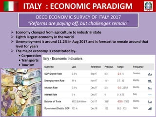 ITALY : ECONOMIC PARADIGM
OECD ECONOMIC SURVEY OF ITALY 2017
“Reforms are paying off, but challenges remain”
 Economy changed from agriculture to industrial state
 Eighth largest economy in the world
 Unemployment is around 11.2% in Aug 2017 and is forecast to remain around that
level for years
 The major economy is constituted by-
• Corporation
• Transports
• Tourism
 