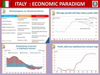 ITALY : ECONOMIC PARADIGM
 