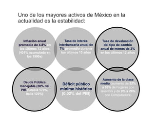 Uno de los mayores activos de México en la
actualidad es la estabilidad:


   Inflación anual         Tasa de interés       Tasa de devaluación
promedio de 4.8% en    interbancaria anual de     del tipo de cambio
 los últimos 12 años    7% promedio durante     anual de menos de 3%
(401% acumulada en       los últimos 10 años    en los últimos 12 años
      los 1990s)




                                                  Aumento de la clase
 Deuda Pública                                  media (aumento de 52%
manejable (30% del
                        Déficit público
                                                 a 66% de hogares con
PIB (Grecia 170%,      mínimo histórico
                                                lavadora y de 9% a 29%
   Italia 120%)        (0.02% del PIB)             con Computadora)
 
