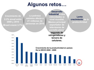 Algunos retos…
                                                                                         Desarrollo
                                                                                      industrial a dos
  Crecimiento de                          La pobreza                                                                                       Lento
                                                                                       velocidades (a
 2.3% anual entre                      extrema afecta a                                                                              crecimiento de la
                                                                                       nivel mundial,
    2000 y 2010                         21 millones de                                                                                 productividad
                                                                                      México principal
                                       personas en 2010
(Brasil creció 3.7%)                                                                   exportador de
                                                                                       televisores de
                                                                                       pantalla plana,
                                                                                        segundo de
        5.00%
                                                                                      refrigeradores y
        4.50%
                                                                                         tercero de
        4.00%                                                                             celulares.
        3.50%
                                                                         Crecimiento de la productividad en países
        3.00%                                                             de la OECD 2000-2009
        2.50%
                                                            Crecimiento de la productividad en países
                                                            De la OECD 2000 - 2009
        2.00%


        1.50%


        1.00%


        0.50%


        0.00%
                Corea del   Irlanda    Gran     Estados   Portugal   Grecia   Japón   Australia   Alemania   Francia   España   Canada   Italia   México
                   Sur                Bretaña   Unidos
 