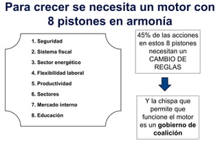 Para crecer se necesita un motor con
       8 pistones en armonía
                              45% de las acciones
    1. Seguridad               en estos 8 pistones
    2. Sistema fiscal             necesitan un
    3. Sector energético
                                  CAMBIO DE
                                    REGLAS
    4. Flexibilidad laboral

    5. Productividad

    6. Sectores

    7. Mercado interno
                                Y la chispa que
                                  permite que
    8. Educación               funcione el motor
                              es un gobierno de
                                   coalición
 
