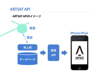 ARTSAT API
‣ ARTSAT APIのイメージ

衛星
iPhone/iPad
電波
地上局
衛星
API
データベース

 