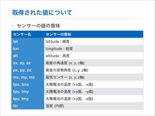 取得された値について
‣

センサーの値の意味

センサー名

センサーの意味

lat

latitude : 緯度

lon

longitude : 経度

alt

altitude : 高度

ax, ay, az

衛星の角速度 (x, y, z軸)

px, py, pz

衛星の姿勢角度 (x, y, z軸)

mx, my, mz

磁気センサー (x, y, z軸)

tpx, tmx

太陽電池の温度 (+x面、-x面)

tpy, tmy

太陽電池の温度 (+y面、-y面)

tpy, tmy

太陽電池の温度 (+z面、-z面)

tin

温度 (内部)

 