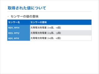 取得された値について
‣

センサーの値の意味

センサー名

センサーの意味

epx, emx

太陽電池発電量 (+x面、-x面)

epy, emy

太陽電池発電量 (+y面、-y面)

epz, emz

太陽電池発電量 (+z面、-z面)

 