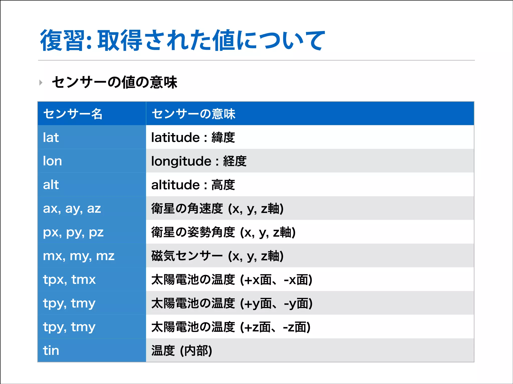 復習: 取得された値について
‣

センサーの値の意味

センサー名

センサーの意味

lat

latitude : 緯度

lon

longitude : 経度

alt

altitude : 高度

ax, ay, az

衛星の角速度 (x, y, z軸)

px, py, pz

衛星の姿勢角度 (x, y, z軸)

mx, my, mz

磁気センサー (x, y, z軸)

tpx, tmx

太陽電池の温度 (+x面、-x面)

tpy, tmy

太陽電池の温度 (+y面、-y面)

tpy, tmy

太陽電池の温度 (+z面、-z面)

tin

温度 (内部)

 