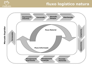 fluxo logístico natura


                                Suprimento                       Alocação
                                               Conversão                         Distribuição
                                Insumos                          Estoque
Mercado Supridor




                                                                                                Consultora
                                                           Fluxo Material
                   Fornecedor




                                                                                                Consumidor
                                             Fluxo Informação




                                   Planejamento     Planejamento            Previsão
                                   Suprimento       Produção                Demanda



                                                                                                             10
 