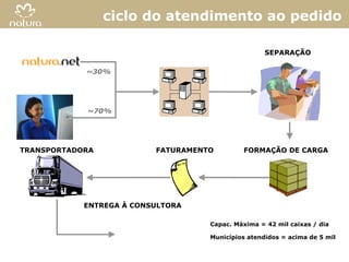 ciclo do atendimento ao pedido

                                                    SEPARAÇÃO

            ~30%




            ~70%




TRANSPORTADORA            FATURAMENTO        FORMAÇÃO DE CARGA




            ENTREGA À CONSULTORA

                                    Capac. Máxima = 42 mil caixas / dia

                                    Municípios atendidos = acima de 5 mil


                                                                          11
 