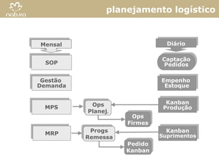 planejamento logístico


Mensal
Mensal                          Diário
                                Diário

                              Captação
                              Captação
 SOP
 SOP                           Pedidos
                               Pedidos

 Gestão
 Gestão                       Empenho
                              Empenho
Demanda
Demanda                        Estoque
                               Estoque


           Ops                  Kanban
                                Kanban
 MPS
 MPS        Ops                Produção
          Planej.              Produção
          Planej.
                       Ops
                      Ops
                     Firmes
                    Firmes
           Progs
            Progs              Kanban
                               Kanban
 MRP
 MRP                          Suprimentos
          Remessa
          Remessa             Suprimentos
                     Pedido
                    Pedido
                    Kanban
                    Kanban
                                            12
 