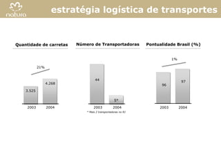 estratégia logística de transportes


Quantidade de carretas    Número de Transportadoras            Pontualidade Brasil (%)


                                                                           1%

            21%


                                    44                                           97
                  4.268                                              96
    3.525

                                                   5*

    2003          2004             2003           2004              2003        2004
                              * Mais 2 transportadoras no RJ




                                                                                         14
 