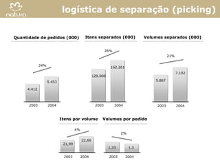 logística de separação (picking)


Quantidade de pedidos (000)                Itens separados (000)             Volumes separados (000)


                                                         26%
                                                                                         21%

             24%
                                                            162.261
                                                                                               7.102
                                                 129.000
                   5.453                                                         5.867

     4.412



      2003         2004                           2003         2004               2003         2004


                           Itens por volume           Volumes por pedido

                                    4%
                                                                  2%

                                         22,66
                            21,99
                                                           1,33        1,3

                            2003         2004              2003       2004
                                                                                                       15
 