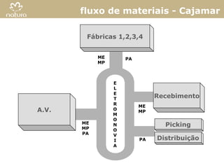 fluxo de materiais - Cajamar

        Fábricas 1,2,3,4


            ME       PA
            MP



                 E
                 L
                 E
                 T             Recebimento
                 R
                          ME
A.V.             O
                          MP
                 M
                 O
       ME
       MP
                 N               Picking
                 O
       PA        V
                 I        PA   Distribuição
                 A



                                              18
 