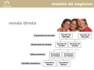 modelo de negócios




venda direta

                                                 Gerente de             Gerente de
                  6 gerentes de mercado
                                                  Mercado                Mercado



                                            Gerente de     Gerente de
               38 gerentes de vendas
                                             Vendas         Vendas




              838 promotoras         Promotora     Promotora
                                     de Vendas     de Vendas



                               Consultora     Consultora
     433.000 consultoras
                                 Natura         Natura

                                                                                     6
 