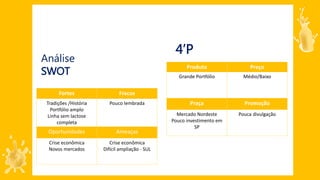 Fortes Fracos
Tradições /História
Portfólio amplo
Linha sem lactose
completa
Pouco lembrada
Oportunidades Ameaças
Crise econômica
Novos mercados
Crise econômica
Difícil ampliação - SUL
Produto Preço
Grande Portfólio Médio/Baixo
Praça Promoção
Mercado Nordeste
Pouco investimento em
SP
Pouca divulgação
4’P
Análise
SWOT
 