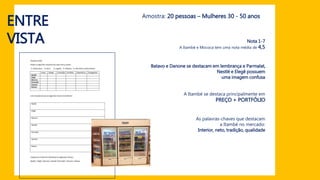 ENTRE
VISTA
Amostra: 20 pessoas – Mulheres 30 - 50 anos
Nota 1-7
A Itambé e Mococa tem uma nota média de 4,5
Batavo e Danone se destacam em lembrança e Parmalat,
Nestlé e Elegê possuem
uma imagem confusa
A Itambé se destaca principalmente em
PREÇO + PORTFÓLIO
As palavras-chaves que destacam
a Itambé no mercado:
Interior, neto, tradição, qualidade
 