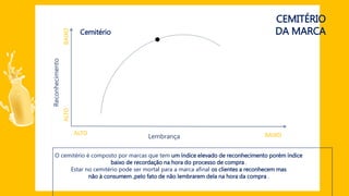 CEMITÉRIO
DA MARCA
Lembrança
Reconhecimento
ALTO BAIXO
ALTOBAIXO
Cemitério
O cemitério é composto por marcas que tem um índice elevado de reconhecimento porém índice
baixo de recordação na hora do processo de compra .
Estar no cemitério pode ser mortal para a marca afinal os clientes a reconhecem mas
não à consumem ,pelo fato de não lembrarem dela na hora da compra .
 