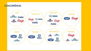 CONCORRÊNCIA
Leite
Leite em pó Coalhada
Leite Cond.
Iogurte AchocolatadoRequeijão Manteiga
 