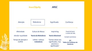 Brand Equity ARSC
Atenção Relevância Significado Confiança
Afetividade
-divisão +qualidade
Tempo de atenção é
CURTO
Cultura de Massa
Teoria da Relevância
+efeito –esforço
+relevância
Imprinting
Teoria Idiocional
“Somos ativos aos
significados, mas
passivos a
significação”
Essencial para
o estilo de vida
Cumprir promessa
ICC
Índice de Confiança do
Comércio
 