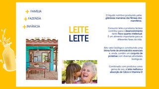 LEITE
LEITE Consumir leite e produtos lácteos
contribui para o desenvolvimento
tanto físico quanto intelectual.
É um alimento importante para as
diferentes fases da vida.
FAMÍLIA
FAZENDA
+
+
O líquido nutritivo produzido pelas
glândulas mamárias das fêmeas dos
mamíferos.
+INFÂNCIA
Alto valor biológico constituindo uma
ótima fonte de aminoácidos essenciais
e, ainda, contêm um conjunto de
proteínas com diversas atividades
biológicas.
Combinado com produtos como
gema de ovo, o leite melhora a
absorção de Cálcio e Vitamina D
 