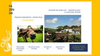 FA
ZEN
DA
Pequenos fazendeiros+ clientes finais
Aumento da renda rural + experiência para
o consumidor de leite
Turismo Rural
Selecionados
propriedades
chaves
Pecuaristas seriam
treinados
Inscrições no
site
Experiência na
fazenda
Conhecer o processo
de produção + sentir a
vida da Fazenda
+ + +
 