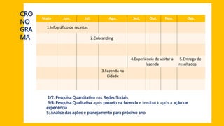 CRO
NO
GRA
MA
Maio Jun. Jul. Ago. Set. Out. Nov. Dez.
1.Infográfico de receitas
2.Cobranding
4.Experiência de visitar a
fazenda
5.Entrega de
resultados
3.Fazenda na
Cidade
1/2: Pesquisa Quantitativa nas Redes Sociais
3/4: Pesquisa Qualitativa após passeio na fazenda e feedback após a ação de
experiência
5: Analise das ações e planejamento para próximo ano
 