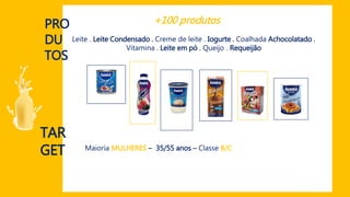 Leite . Leite Condensado . Creme de leite . Iogurte . Coalhada Achocolatado .
Vitamina . Leite em pó . Queijo . Requeijão
PRO
DU
TOS
TAR
GET Maioria MULHERES – 35/55 anos – Classe B/C
+100 produtos
 