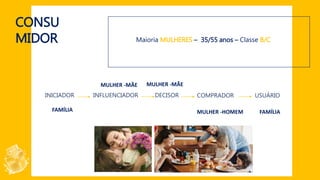 CONSU
MIDOR
INICIADOR INFLUENCIADOR DECISOR COMPRADOR USUÁRIO
MULHER -MÃE
FAMÍLIA MULHER -HOMEM FAMÍLIA
MULHER -MÃE
Maioria MULHERES – 35/55 anos – Classe B/C
 