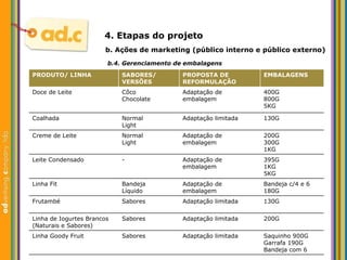 b.4. Gerenciamento de embalagens b.  Aç ões  de marketing (p úblico interno e público externo) 4. Etapas do projeto 200G 300G 1KG Adaptaç ão de embalagem Normal Light Creme de Leite 395G 1KG 5KG Adaptaç ão de embalagem - Leite Condensado Bandeja c/4 e 6 180G Adaptaç ão de embalagem Bandeja L íquido Linha Fit 130G Adaptaç ão limitada Sabores Frutamb é 200G Adaptaç ão limitada Sabores Linha de Iogurtes Brancos (Naturais e Sabores) Saquinho 900G Garrafa 190G Bandeja com 6 Adaptaç ão limitada Sabores Linha Goody Fruit Normal Light C ôco Chocolate SABORES/ VERS ÕES PRODUTO/ LINHA PROPOSTA DE REFORMULAÇÃO EMBALAGENS Doce de Leite Adaptaç ão de embalagem 400G 800G 5KG Coalhada Adaptaç ão limitada 130G 