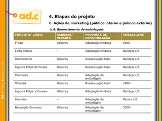 b.4. Gerenciamento de embalagens b.  Aç ões  de marketing (p úblico interno e público externo) 4. Etapas do projeto Pacote c/6 Adaptaç ão de embalagem - Itambito Bandeja c/6 Readequaç ão total Sabores Itambezinho Bandeja c/6 Readequaç ão total Sabores Iogurte Polpa de Frutas Bandeja c/6 Adaptaç ão de embalagem Sabores Itambaby 180G Readequaç ão total Sabores Vitamb é Bandeja c/6 Adaptaç ão limitada Sabores Iogurte Polpa + Cereais 250G Adaptaç ão de embalagem Sabores Requeij ão Cremoso - Sabores SABORES/ VERS ÕES PRODUTO/ LINHA PROPOSTA DE REFORMULAÇÃO EMBALAGENS Fruito Adaptaç ão limitada 600G Linha Plenus Adaptaç ão limitada Bandeja c/4 