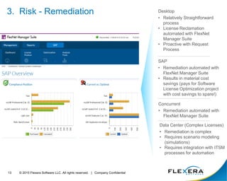 © 2015 Flexera Software LLC. All rights reserved. | Company Confidential13
3. Risk - Remediation Desktop
• Relatively Straightforward
process
• License Reclamation
automated with FlexNet
Manager Suite
• Proactive with Request
Process
Concurrent
• Remediation automated with
FlexNet Manager Suite
SAP
• Remediation automated with
FlexNet Manager Suite
• Results in material cost
savings (pays for Software
License Optimization project
with cost savings to spare!)
Data Center (Complex Licenses)
• Remediation is complex
• Requires scenario modeling
(simulations)
• Requires integration with ITSM
processes for automation
Optimal$
Over
Licensed
Out of
Compliance
 