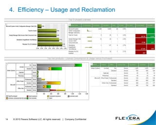 © 2015 Flexera Software LLC. All rights reserved. | Company Confidential14
4. Efficiency – Usage and Reclamation
 