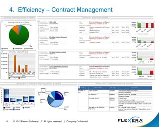 © 2015 Flexera Software LLC. All rights reserved. | Company Confidential16
4. Efficiency – Contract Management
 
