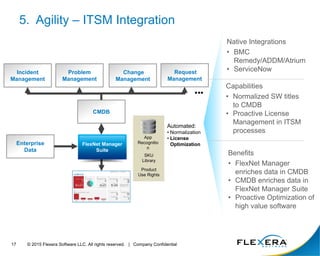 © 2015 Flexera Software LLC. All rights reserved. | Company Confidential17
5. Agility – ITSM Integration
Incident
Management
Problem
Management
Change
Management
Request
Management
SKU
Library
Product
Use Rights
App
Recognitio
n
Enterprise
Data
Automated:
• Normalization
• License
Optimization
CMDB
FlexNet Manager
Suite
Native Integrations
• BMC
Remedy/ADDM/Atrium
• ServiceNow
Benefits
• FlexNet Manager
enriches data in CMDB
• CMDB enriches data in
FlexNet Manager Suite
• Proactive Optimization of
high value software
Capabilities
• Normalized SW titles
to CMDB
• Proactive License
Management in ITSM
processes
 