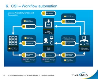 © 2015 Flexera Software LLC. All rights reserved. | Company Confidential20
6. CSI – Workflow automation
Automated License Reclamation
End
User
Check for unused
apps2
Ask users if unused
apps can be removed3
Trigger apps to be
removed from user
devices
4
Inventory data
imported; license
returned to pool
6
Usage data
imported1
Apps are removed
from user devices5
A
P
P
APP
App
Packaging
Import application1
Create app
listing in app store2b
Push app to
deployment system2a
User requests app3
App is deployed to
user device7
Check for license
availability4
Routed for Approval/
Approval Granted6Reserve license5
End
User
A
P
P
License Availability Check and
Reservation
 