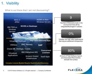 © 2015 Flexera Software LLC. All rights reserved. | Company Confidential5
1. Visibility
SCCM on Desktops
ADDM on Non-
Windows Servers
IBM TEM on
Windows
Servers
Oracle DB, Weblogic, Tuxedo…
BMC Remedy
Virtualized Desktops
IBM Websphere MQ
What is out there that I am not discovering?
Number of Discovery tools in the
environment that will be
integrated/leveraged in solution
9
High Value Datacenter Apps
SAP
Visibility into high value applications
that require additional introspection
0%
Concurrent
Licenses
Amount of Total Software Spend
and Associated Risk that lies
beneath the surface
80%
Virtualized
Applications
Complex License Models Require Sophisticated Discovery
VMWare
Amazon Hosted
Infrastructure
Altiris in
APAC
SaaS Apps
 