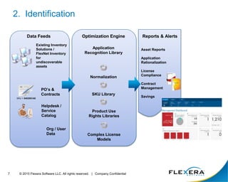 © 2015 Flexera Software LLC. All rights reserved. | Company Confidential7
2. Identification
Data Feeds
Existing Inventory
Solutions /
FlexNet Inventory
for
undiscoverable
assets
PO’s &
Contracts
SKU = 5402051AS
Org / User
Data
Optimization Engine
Product Use
Rights Libraries
Normalization
Application
Recognition Library
Helpdesk /
Service
Catalog
Asset Reports
Application
Rationalization
License
Compliance
Contract
Management
Savings
Reports & Alerts
SKU Library
Complex License
Models
 