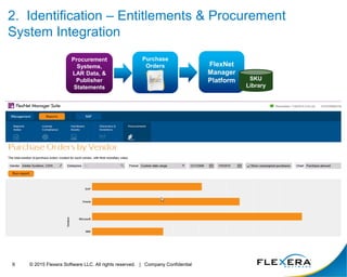 © 2015 Flexera Software LLC. All rights reserved. | Company Confidential9
2. Identification – Entitlements & Procurement
System Integration
Purchase
Orders
Procurement
Systems,
LAR Data, &
Publisher
Statements
FlexNet
Manager
Platform SKU
Library
 