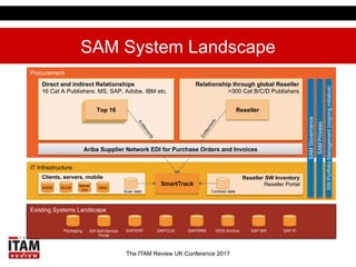 The ITAM Review UK Conference 2017
Existing Systems Landscape
SAM System Landscape
IT Infrastructure
Procurement
Direct and indirect Relationships
16 Cat A Publishers: MS, SAP, Adobe, IBM etc.
Top 12Top 12
Relationship through global Reseller
>300 Cat B/C/D Publishers
Top 16 Reseller
SmartTrack
Clients, servers, mobile Reseller SW Inventory
Reseller Portal
Contract dataScan data
Mobile
Iron
ADDM SCCM
SAMGovernance
SAMProcess
SWPortfolioManagement(ongoinginitiative)
SAP/ERP SAP/CLM SAP/SRM IXOS Archive SAP BW SAP PISW Self-Service
Portal
Packaging
Altiris
Ariba Supplier Network EDI for Purchase Orders and Invoices
 