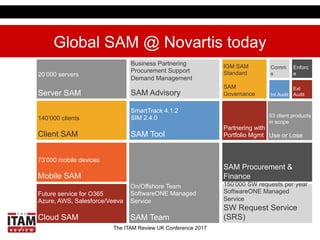 The ITAM Review UK Conference 2017
Global SAM @ Novartis today
20’000 servers
Server SAM
SmartTrack 4.1.2
SIM 2.4.0
SAM Tool
IGM SAM
Standard
SAM
Governance
On/Offshore Team
SoftwareONE Managed
Service
SAM Team
140’000 clients
Client SAM
73’000 mobile devices
Mobile SAM
Future service for O365
Azure, AWS, Salesforce/Veeva
Cloud SAM
Business Partnering
Procurement Support
Demand Management
SAM Advisory
150’000 SW requests per year
SoftwareONE Managed
Service
SW Request Service
(SRS)
SAM Procurement &
Finance
Comm
s
Int Audit
Enforc
e
Ext
Audit
Partnering with
Portfolio Mgmt
53 client products
in scope
Use or Lose
 
