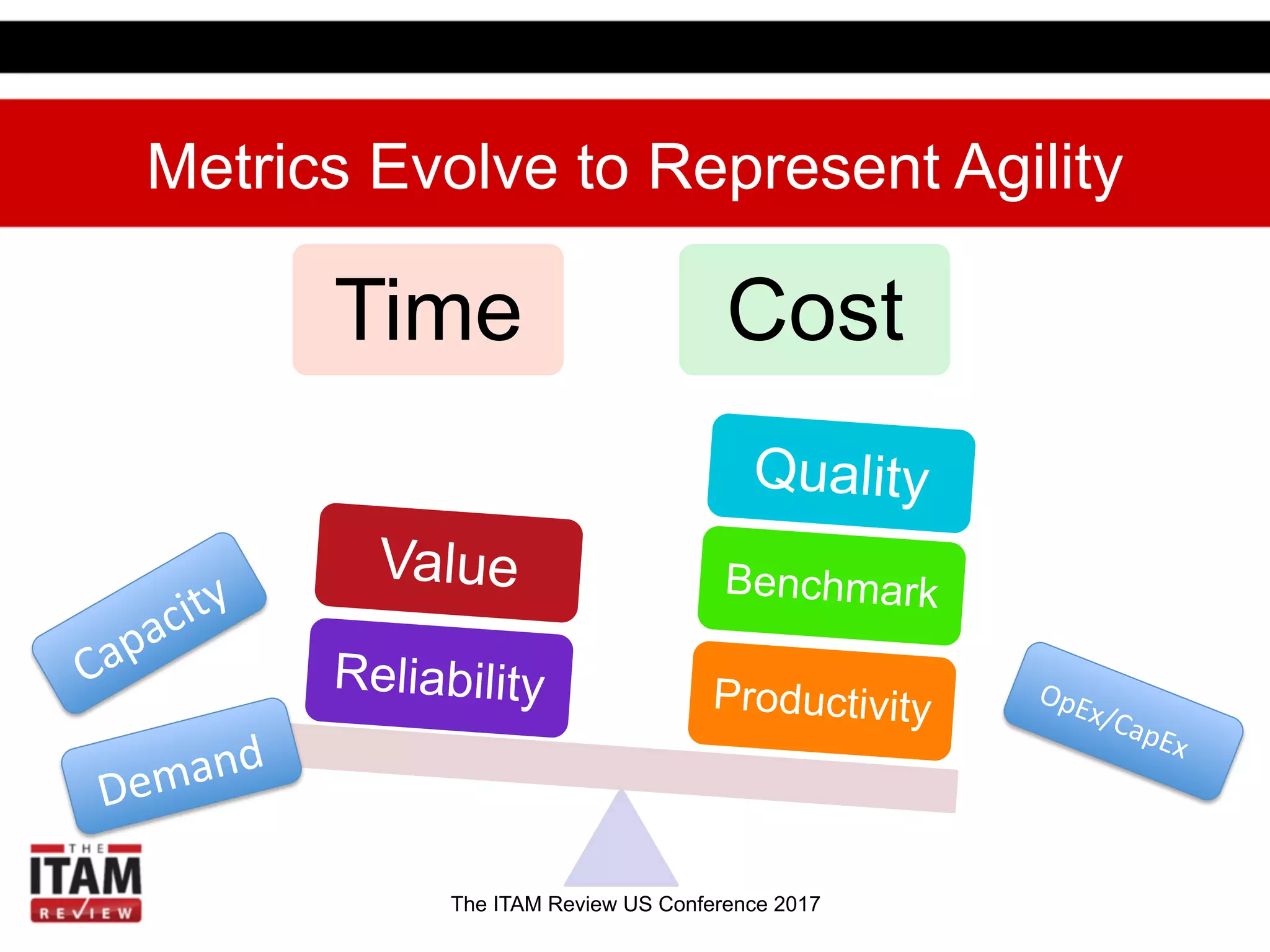 The ITAM Review US Conference 2017
Time Cost
Productivity
Benchmark
Quality
Reliability
Value
Metrics Evolve to Represent Agility
Demand	
  
 