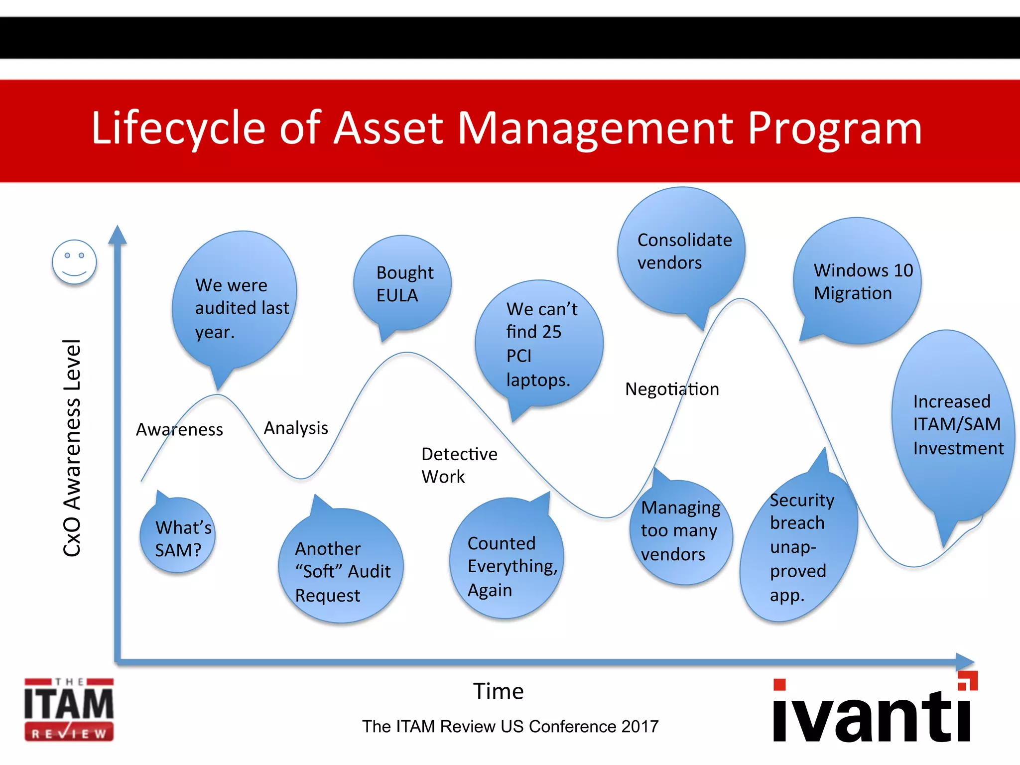 The ITAM Review US Conference 2017
Security	
  
breach	
  
unap-­‐
proved	
  
app.	
  
Lifecycle	
  of	
  Asset	
  Management	
  Program	
  
Time	
  
CxO	
  Awareness	
  Level	
  
Awareness	
   Analysis	
  
Nego.a.on	
  
Consolidate	
  	
  
vendors	
  
Increased	
  
ITAM/SAM	
  
Investment	
  
Counted	
  
Everything,	
  	
  
Again	
  
Another	
  
“Soa”	
  Audit	
  
Request	
  
Bought	
  
EULA	
  
What’s	
  	
  
SAM?	
  
We	
  were	
  
audited	
  last	
  
year.	
  
We	
  can’t	
  
ﬁnd	
  25	
  
PCI	
  
laptops.	
  
Managing	
  
too	
  many	
  
vendors	
  
Windows	
  10	
  
Migra.on	
  
Detec.ve	
  
Work	
  
 