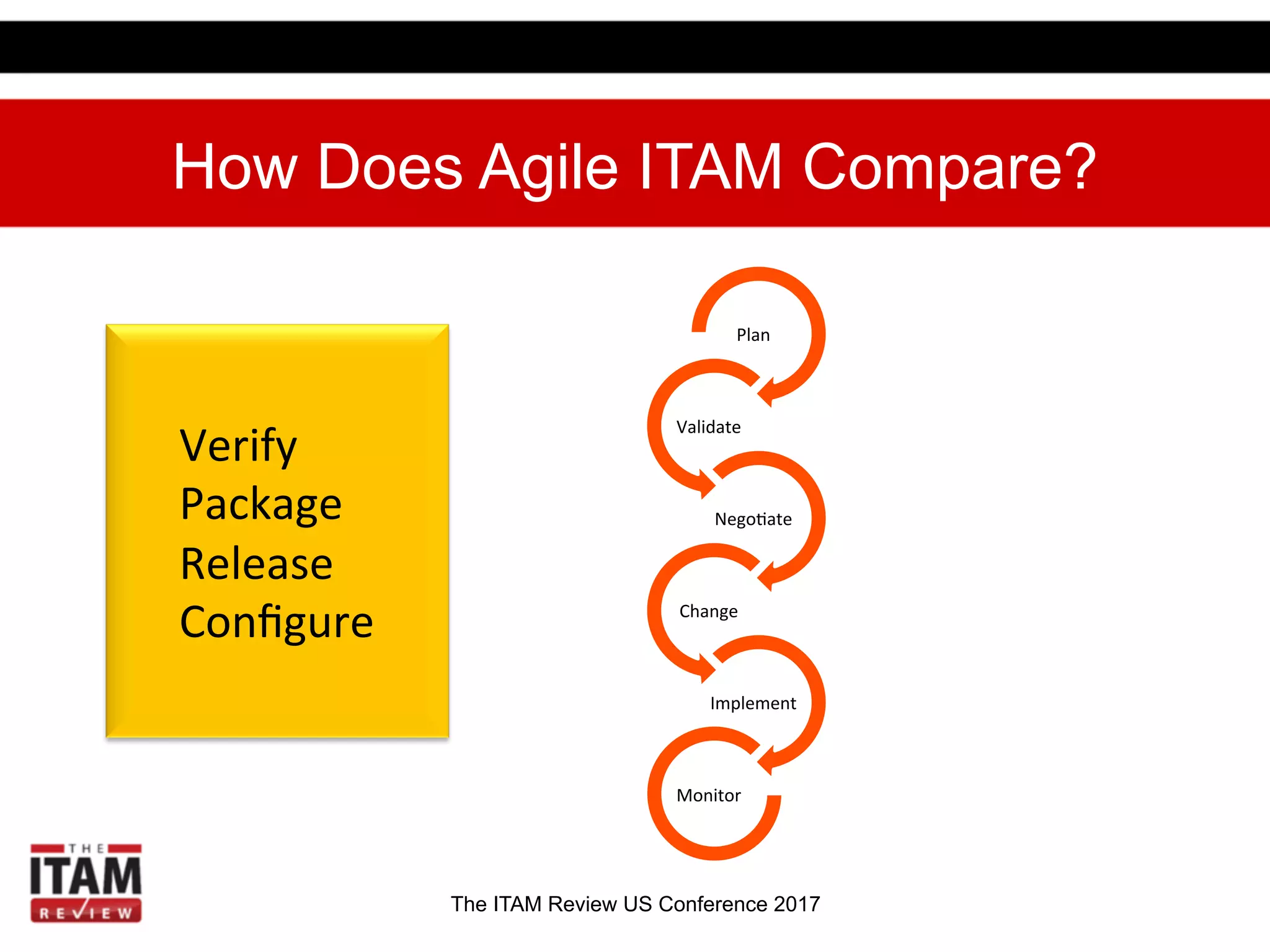 The ITAM Review US Conference 2017
Plan	
  
Validate	
  
Nego.ate	
  
Change	
  
Implement	
  
Monitor	
  
How Does Agile ITAM Compare?
Verify	
  
Package	
  
Release	
  
Conﬁgure	
  
 