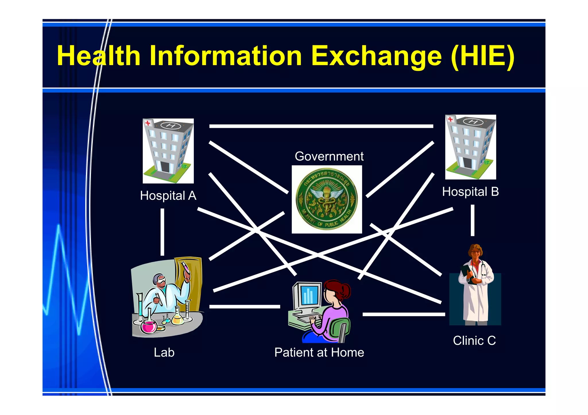 Health Information Exchange (HIE)


                      Government


      Hospital A                     Hospital B




                                      Clinic C
        Lab        Patient at Home
 