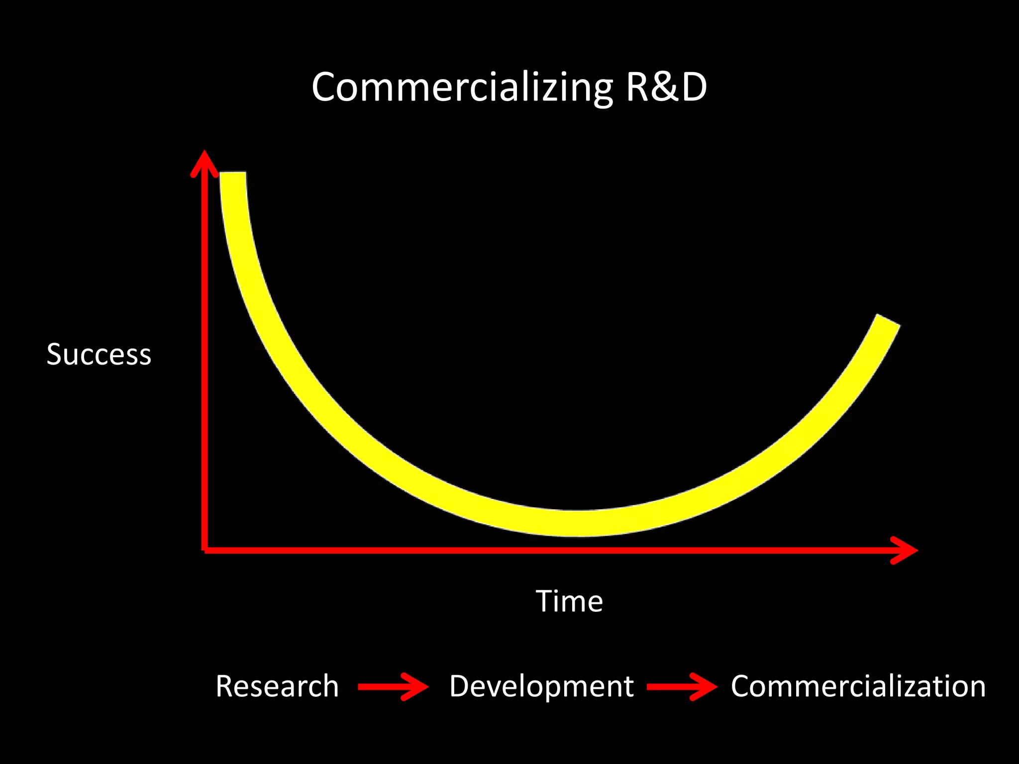 Commercializing R&D




Success




                           Time

          Research    Development     Commercialization
 
